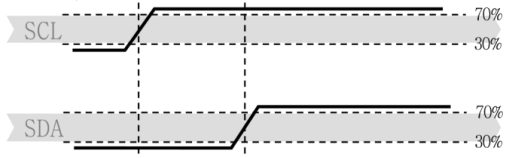 AHT10 Execution sequence and principle of the stop signal