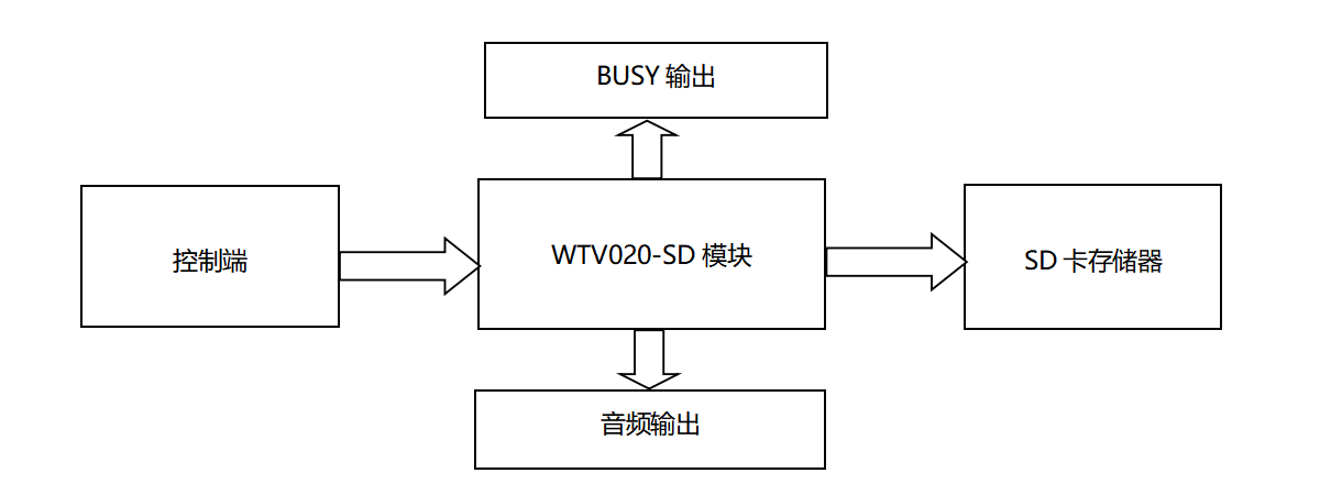 Application Block Diagram