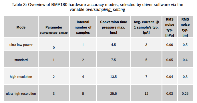 BMP180 four working modes