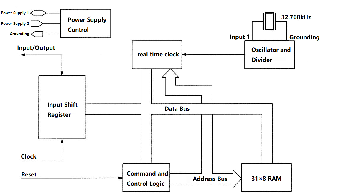 DS1302 Functional Block Diagram