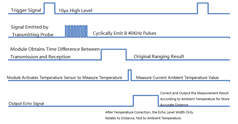 Distance Measurement Timing Diagram
