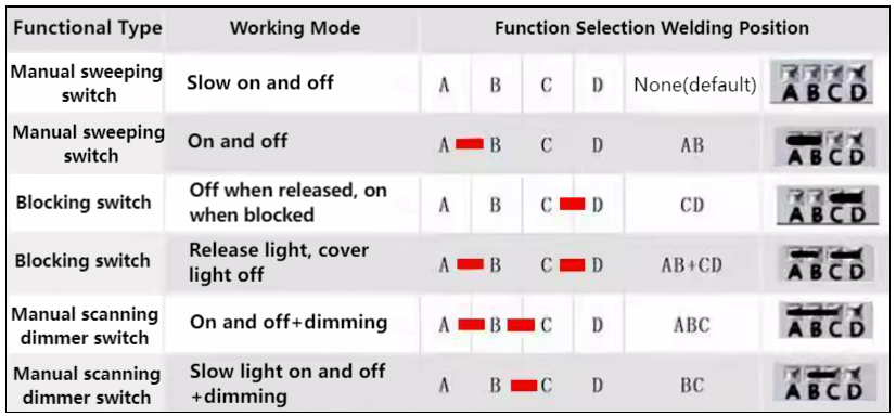 Function mode selection