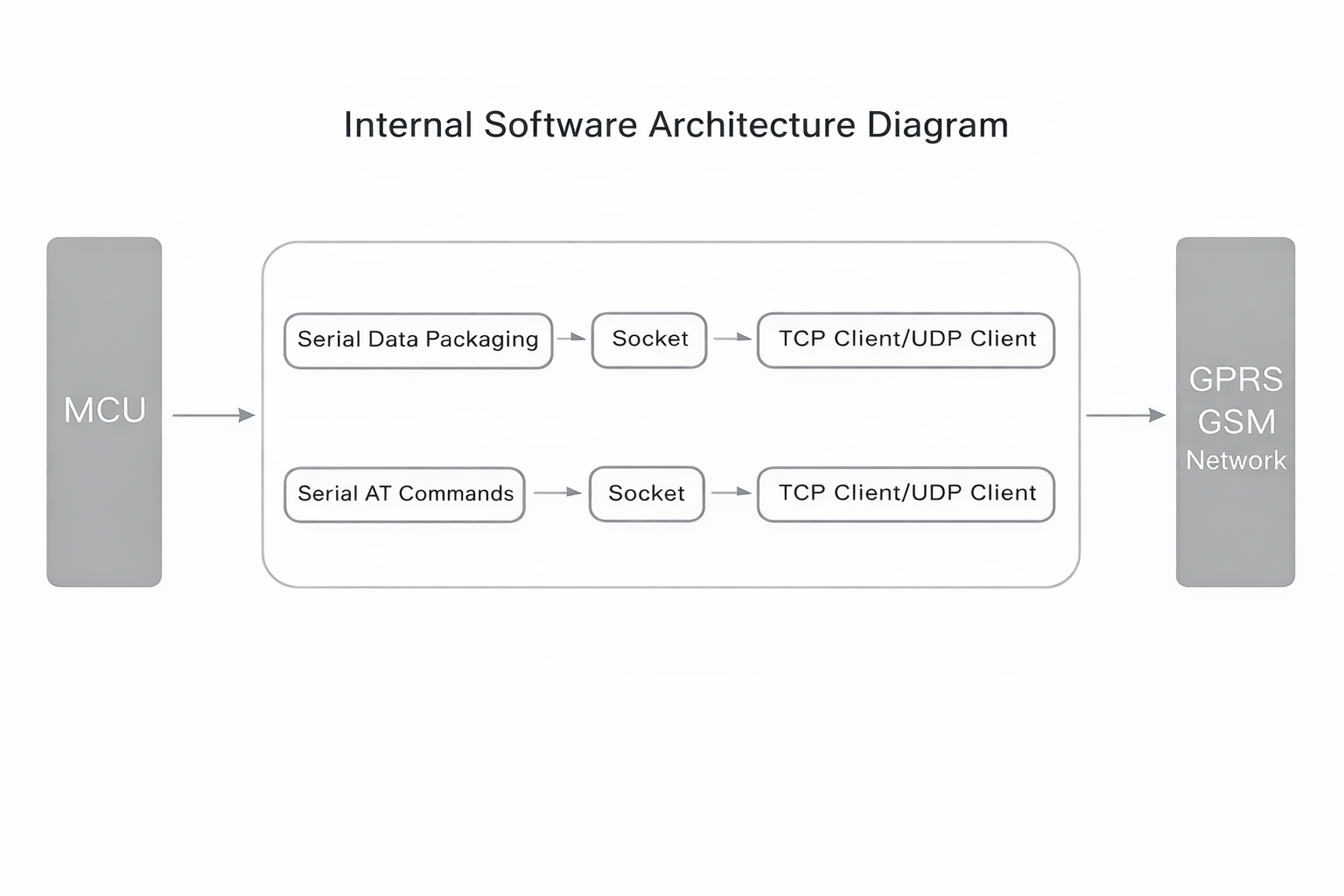 GPRS AT Command Module