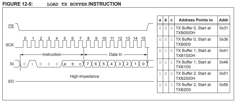 LOAD TX BUFFER INSTRUVTION