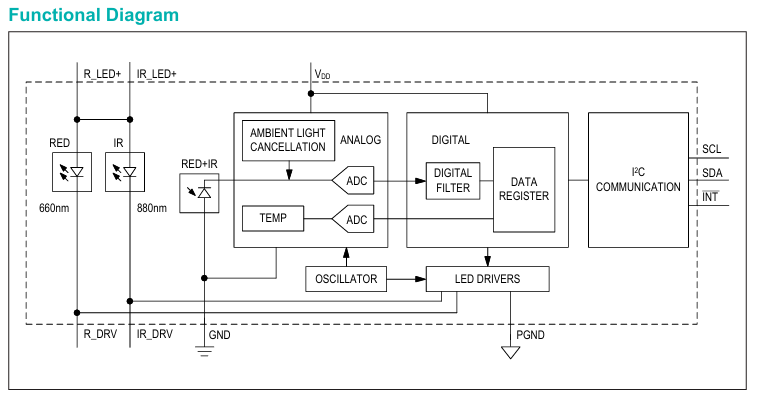 MAX30100 Function Diagram