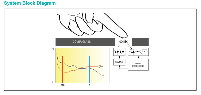 MAX30100 System Block Diagram