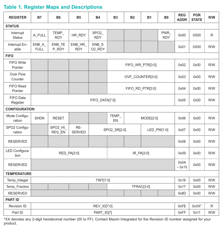Register Maps and Descriptions