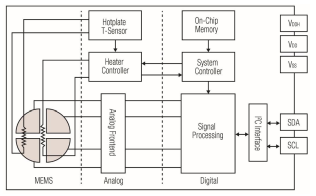 SGP30 Working Principle