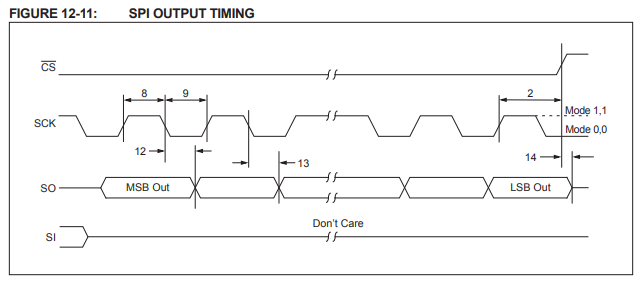 SPI OUTPUT TIMING