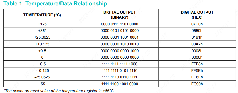Temperature Data Relationship