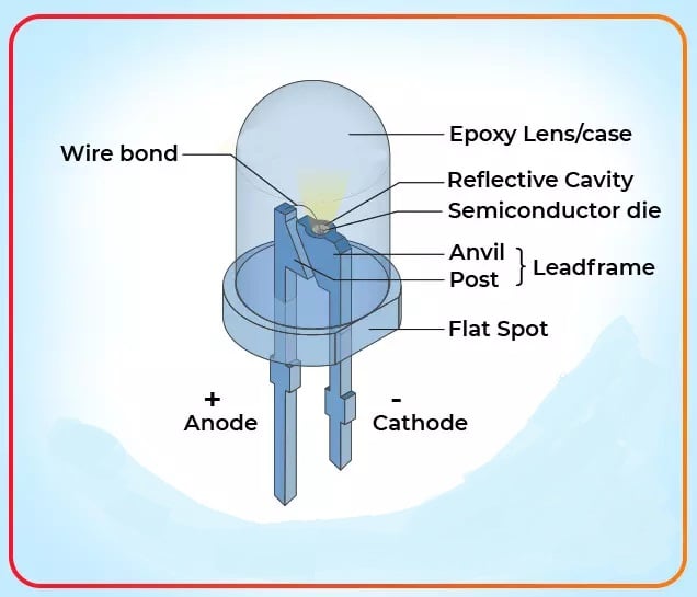 The composition of LED
