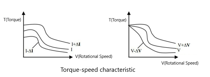 Torque-frequency characteristic diagram