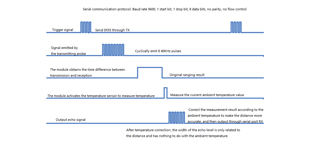 Working Principle of UART Triggered Ranging