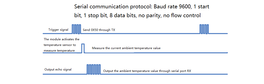 Working Principle of UART Triggered Temperature Measurement