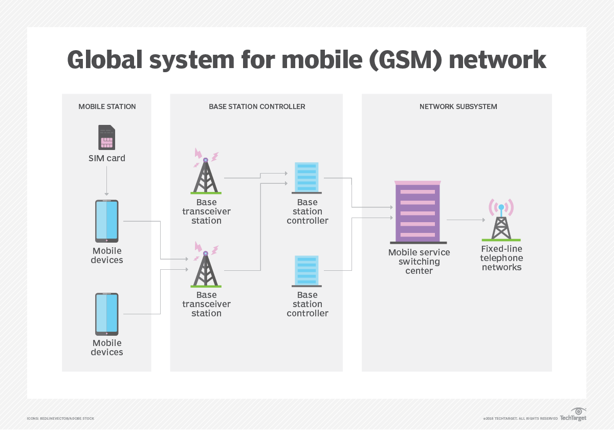 mobile computing gsm