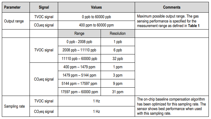 sgp30 air quality sensor