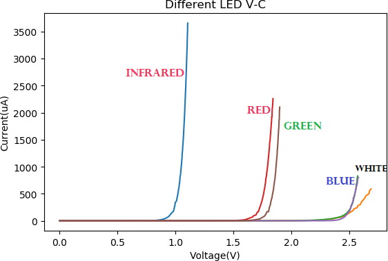 The Volt-Ampere Characteristic Curves of LEDs with Different Colors