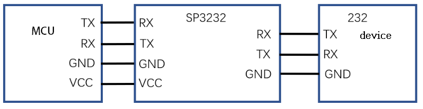 The dual-channel SP3232 chip enables the conversion from TTL level to RS232 level 1 SP3232E TTL-to-RS232 Circuit