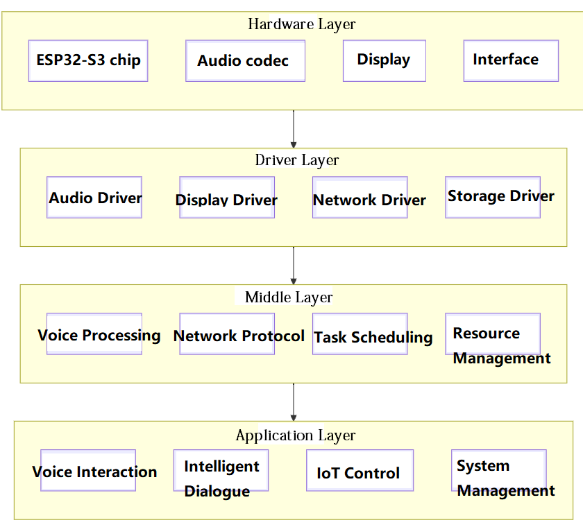 XiaoZhi Toy - esp32 layered architecture